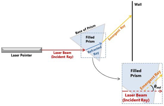 Diagram of a laser changing directions when passing through a triangular prism filled with liquid