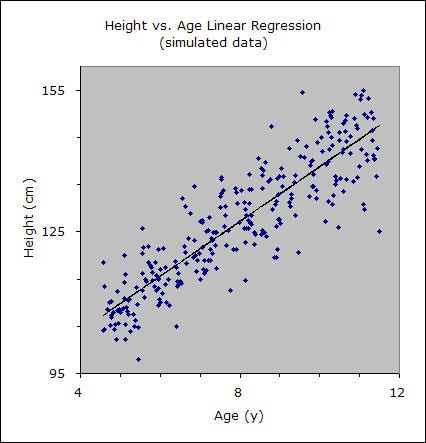 Example scatterplot graphs boys' height and age