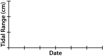 Graph that plots the date and on the x-axis and tidal range on the y-axis
