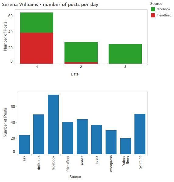 Graph of social media posts that mention Serena Williams following an important tennis match