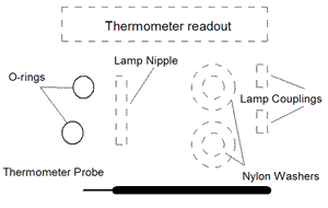 Drawing of a thermometer readout, thermometer probe, o-rings, lamp nipple, lamp couplings and nylon washers