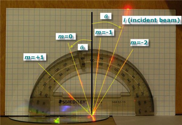 A protractor measures four reflected beams of light from a laser shining onto a CD from above