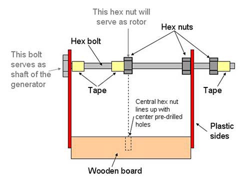 Diagram of a homemade generator where two plastic panels support a bolt over a wooden block