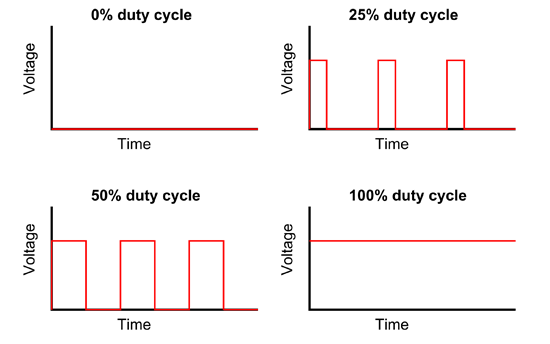 Four graphs of example duty cycles that can control the brightness of an LED strip