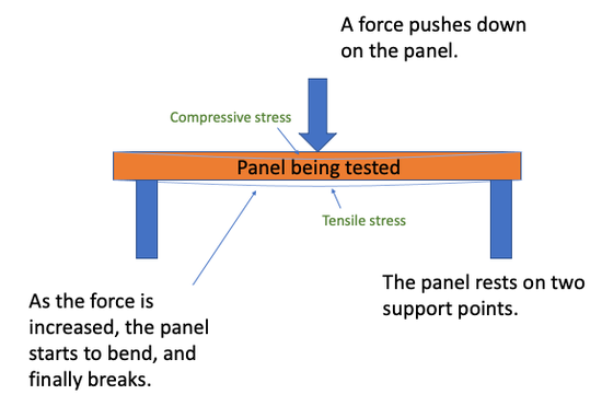 three-point flexural test