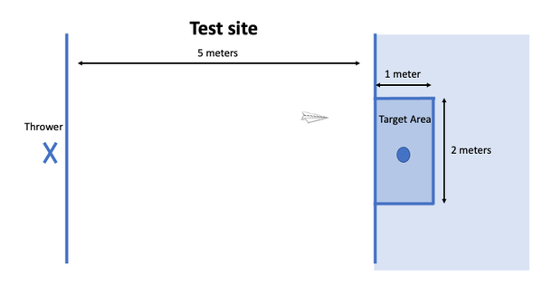 test layout for throwing airplanes