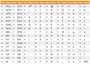 An ASCII table for corresponding hex and ASCII values