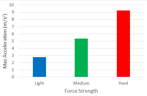 Example graph of the relationship between force and acceleration