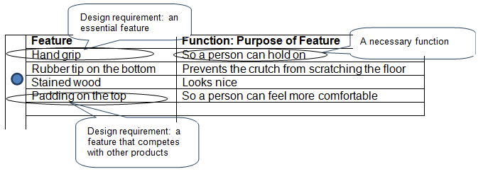 Table of features and functions for pair of crutches