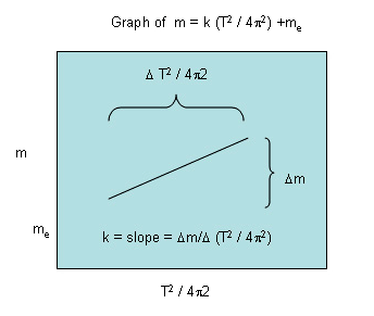 Diagram calculates the slope of a line