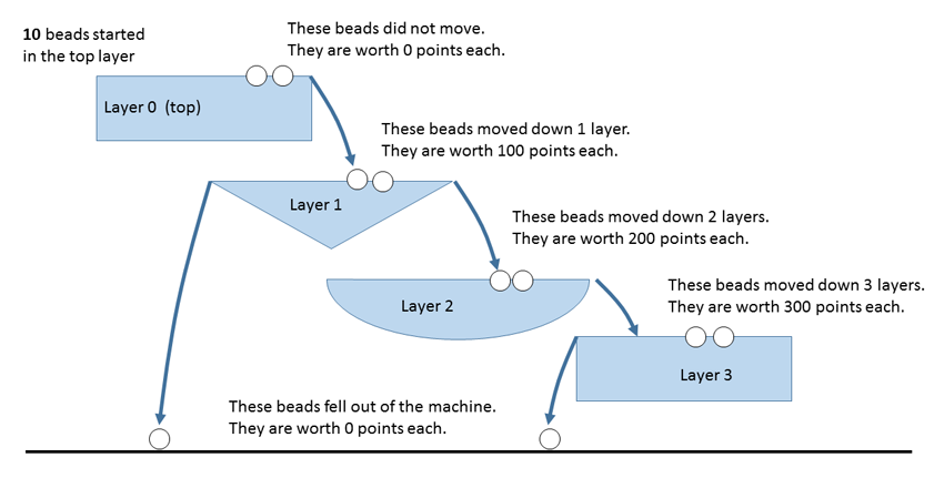 Diagram of layer numbering and bead scoring