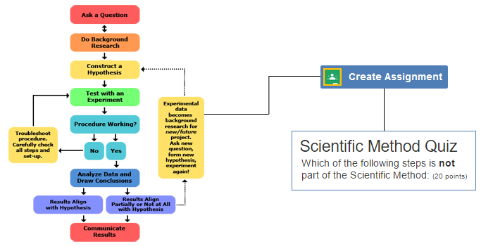 Digital Classroom: Scientific Method Quiz can now be assigned in Google Classroom