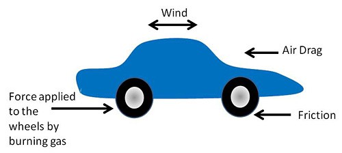 Horizontal forces acting on a car
