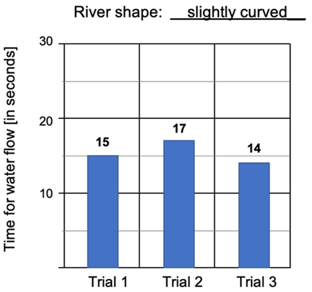 Bar graph showing the results for a curved river with the three trials on the horizontal axis and the water flow time in seconds on the vertical axis.