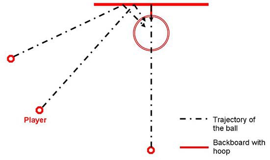 Top-down view of a basketball shot at two different positions bouncing off of different points on a backboard