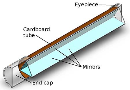 Diagram of the parts of a kaleidoscope