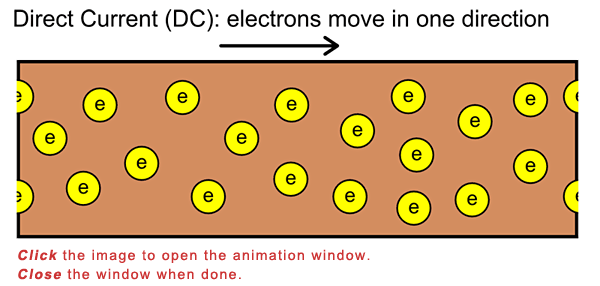 Drawn diagram of electrons moving along a conductive surface from a direct current