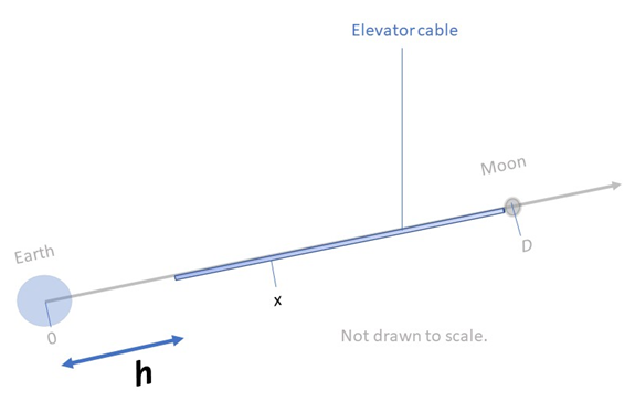  Diagram illustrating the definition of h, the distance of  the center of Earth to the end of the cable.  