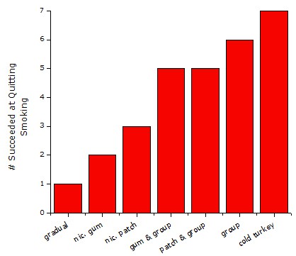 Hypothetical graph measures effective ways to quit smoking