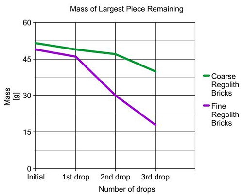  Graph showing the mass on vertical axis and the number of drops on the horizontal axis. A green line represents the measurements for coarse regolith bricks, a purple line represents measurements for fine regolith bricks. The title of the graph reads 'Mass of Largest Piece Remaining'  