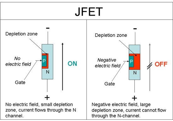 Simplified diagram of an outside magnetic field closing the inner gate of a junction field-effect transistor