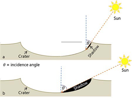 Diagram of a high incidence angle creating a longer shadow and a low angle creating a shorter shadow within a crater