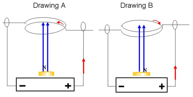 Diagram of electricity flowing from a battery into two loops of wire turned in opposite directions