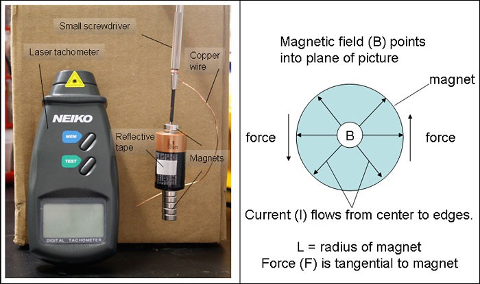 Homemade electric motor next to a diagram of an electric field