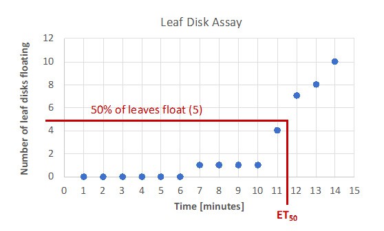 A scatter plot graph showing exemplary results for a leaf disk assay.