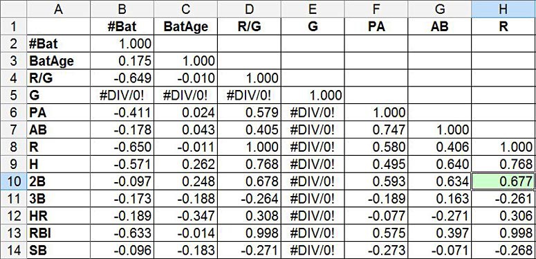 Screenshot of a correlation analysis table in the program Excel 2003