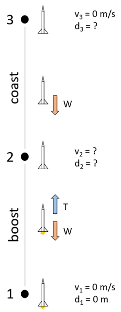  Diagram of a model rocket's flight with known and unknown variables 
