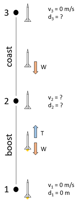 Diagram of a model rocket's flight with known and unknown variables