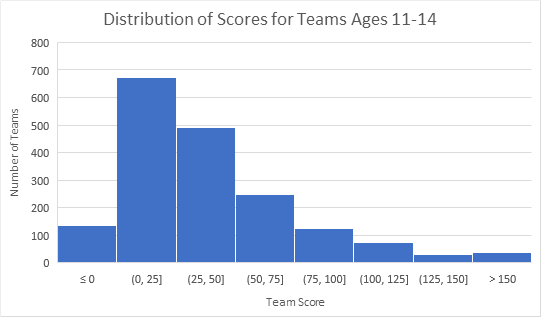A histogram of scores shows that most middle school teams scored between 0 and 100 points on the 2021 Engineering Challenge