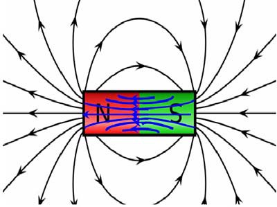 Drawing of a bar magnet with magnetic fields and directions drawn inside and outside the magnet