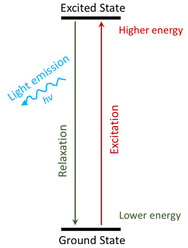 Diagram of light being produced from an electron moving to a lower energy state