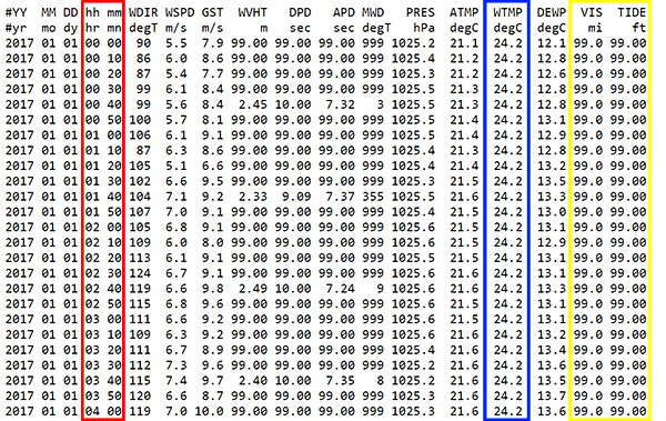 Screenshot of a datasheet for a hurricane from the website ndbc.noaa.gov