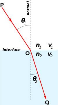 Diagram shows light changing directions as it passes through mediums that have a different index of refraction