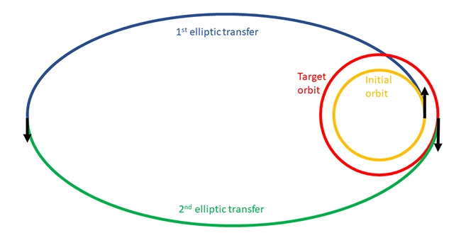An elliptical transfer path labeled 1st elliptic transfer connects the initial smaller orbit to a point far out of the initial and final orbits. A second elliptical transfer path, labeled 2nd elliptic transfer, connects the 1st elliptic transfer to the target orbit. Black arrows are placed at the connection point of the initial orbit with the 1st elliptic transfer, at the 1st elliptic transfer with the 2nd elliptic transfer, and at the 2nd elliptic transfer with the target orbit.