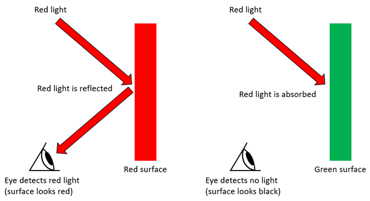 Drawing of red light hitting a red and green wall and what colors will reflect back or be absorbed by the wall