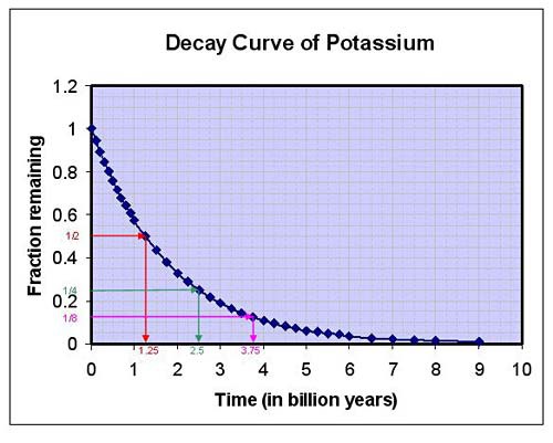 Graph of potassium-40 remaining over time