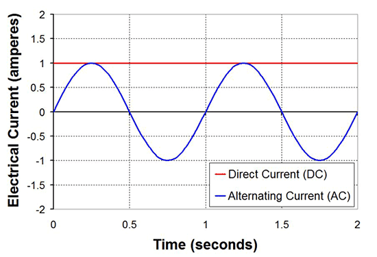 Example graph of amperes over time show an alternating current in blue and a direct current in red