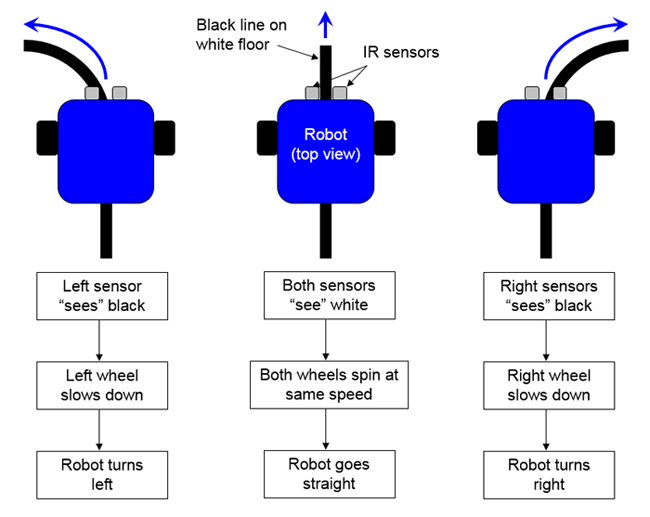 Diagram of a line-following robot using light sensors to turn or remain on a straight path