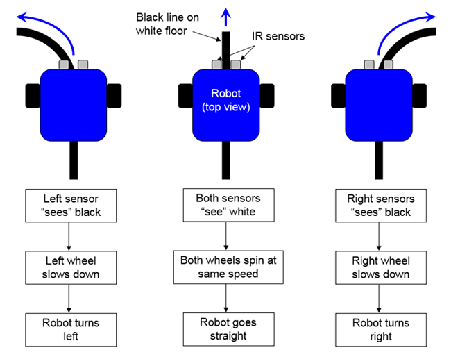 Build a Zippy Line-following Robot (BlueBot Project #3) | Project