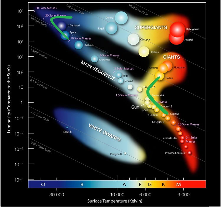 Example Hertzsprung-Russell diagram plots stars on a graph based on their luminosity and surface temperature