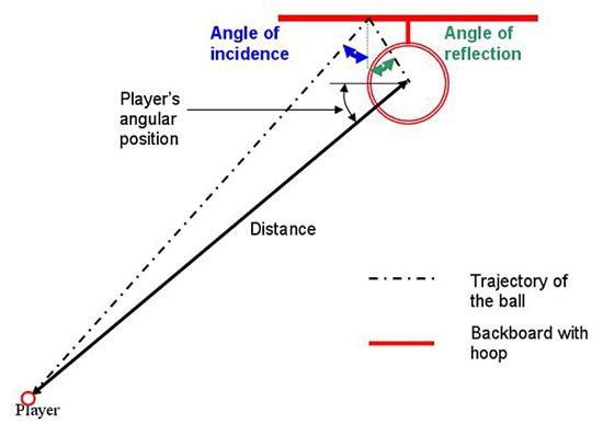 Top-down view of a basketballs trajectory as it bounces off the backboard at an angle and into the basket