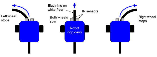 Diagram of a line-following robot using light sensors to turn or remain on a straight path