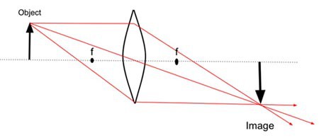 A diagram of how convex lens bends light