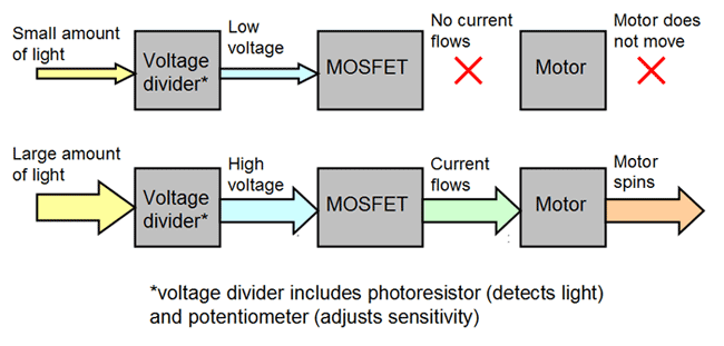 Two flow charts describe the relationship between a voltage divider, MOSFET and motor