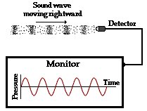 Diagram of a sound wave being measured and graphed as pressure over time