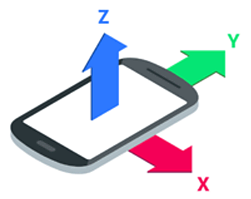 Diagram of a smartphone measuring movements in the x, y and z directions
